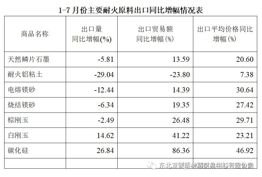 中耐協(xié)：1-7月耐火原料及制品出口情況簡析