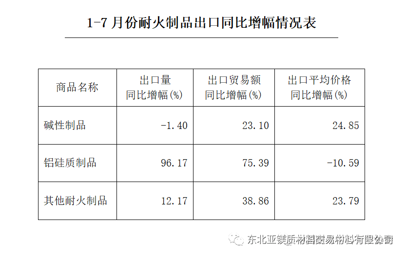 中耐協(xié)：1-7月耐火原料及制品出口情況簡析