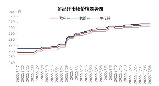 光伏再“伸腰”，硅價也瘋狂？