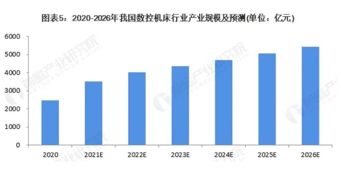 超過德國！數控機床是下一個“國產替代”風口？