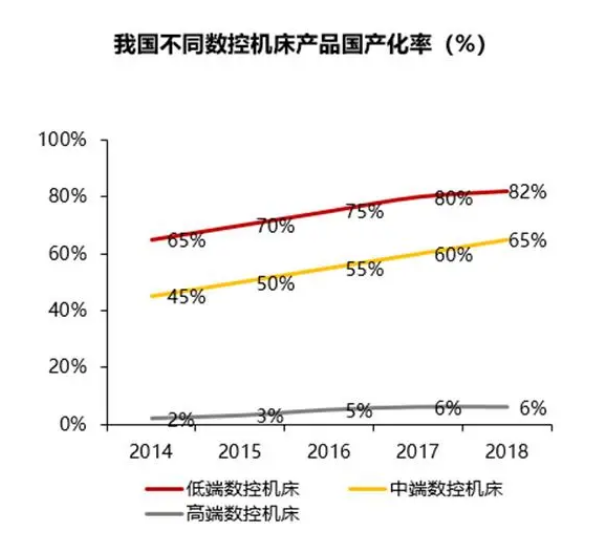 超過德國！數控機床是下一個“國產替代”風口？