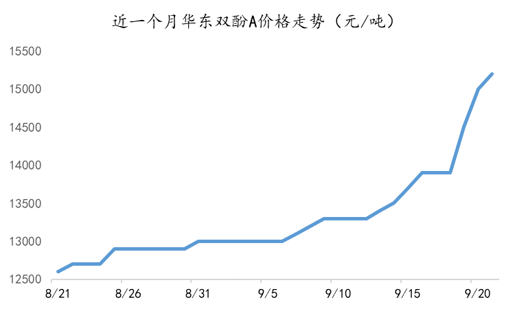 雙酚A領(lǐng)漲全場，環(huán)氧樹脂主流價(jià)格站上20000元/噸