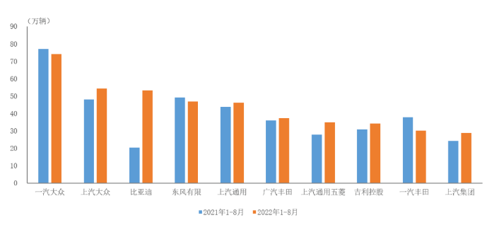 數(shù)據(jù)簡報(bào) | 2022年1-8月前十家轎車生產(chǎn)企業(yè)銷售情況簡析