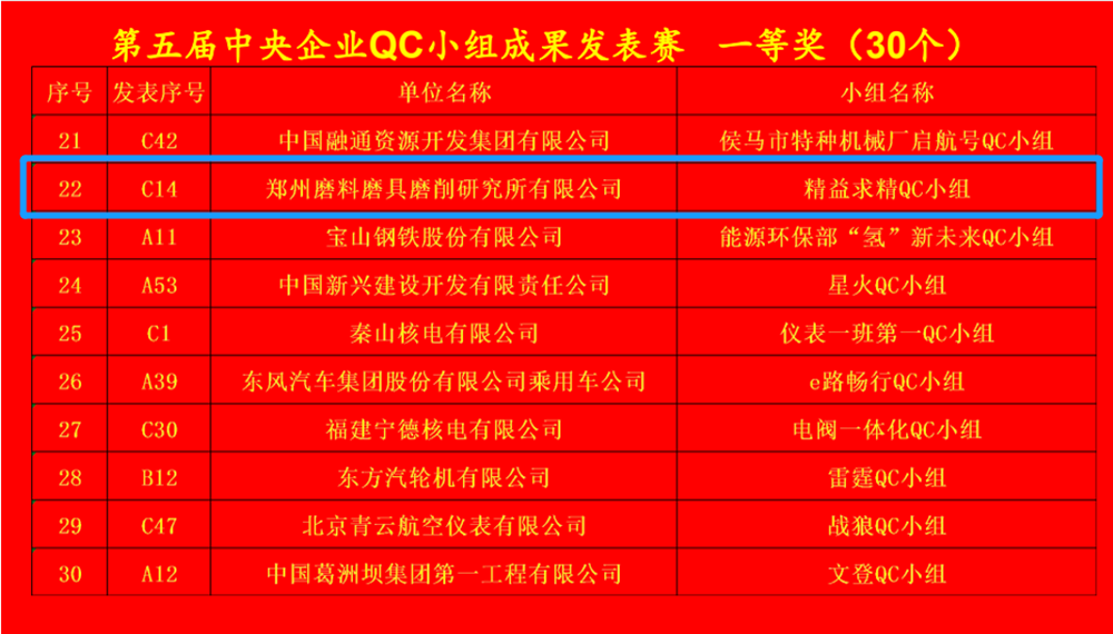 鄭州三磨所再獲央企QC發表賽一等獎
