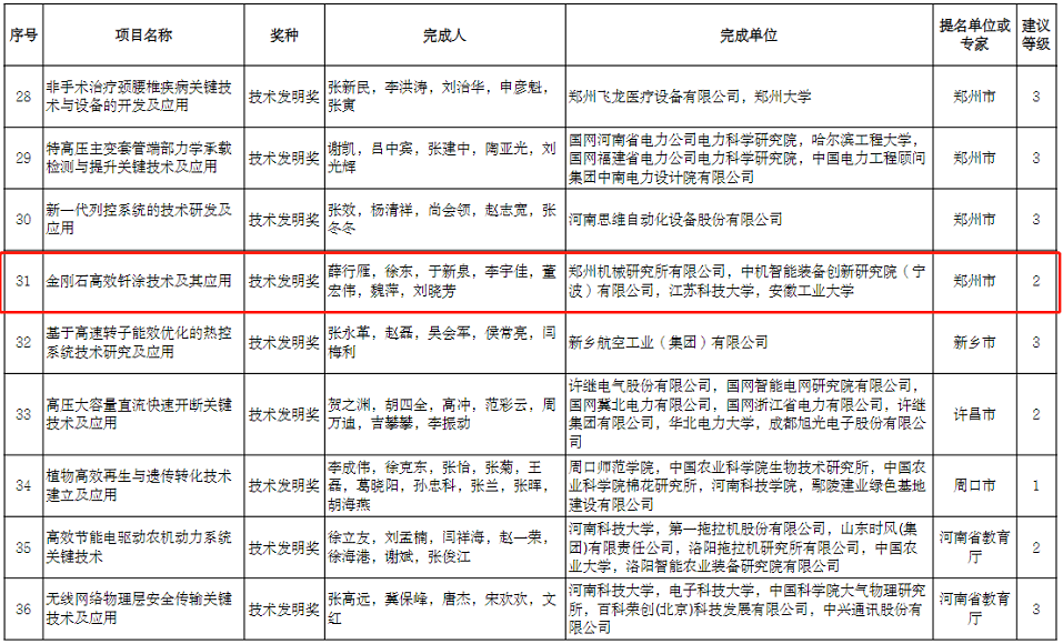 河南省科學(xué)技術(shù)獎(jiǎng)授獎(jiǎng)建議項(xiàng)目名單公示 7個(gè)超硬材料項(xiàng)目入圍