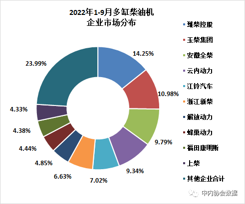 2022年9月內(nèi)燃機(jī)行業(yè)銷量綜述