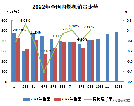 2022年9月內(nèi)燃機(jī)行業(yè)銷量綜述
