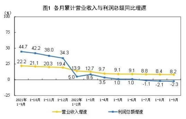 1-9月份全國規模以上工業企業利潤下降2.3%
