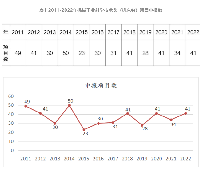 2022年機(jī)床工具專業(yè)“機(jī)械工業(yè)科學(xué)技術(shù)獎(jiǎng)”項(xiàng)目申報(bào)及獲獎(jiǎng)情況分析