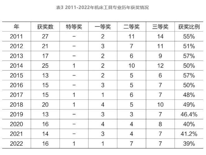 2022年機(jī)床工具專業(yè)“機(jī)械工業(yè)科學(xué)技術(shù)獎(jiǎng)”項(xiàng)目申報(bào)及獲獎(jiǎng)情況分析