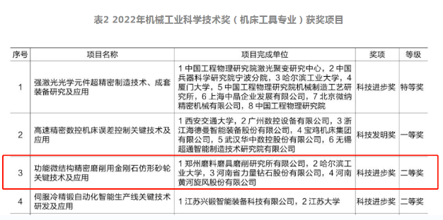 “功能微結(jié)構(gòu)精密磨削用金剛石仿形砂輪關(guān)鍵技術(shù)及應(yīng)用”榮獲2022年機(jī)械工業(yè)科學(xué)技術(shù)獎(jiǎng)