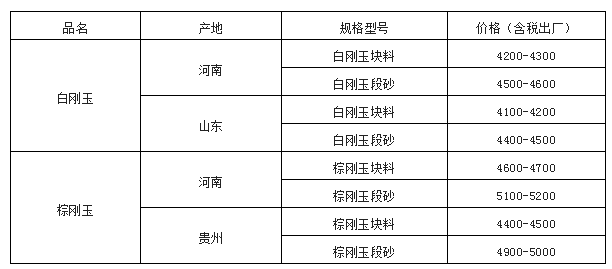 剛玉市場(chǎng)持續(xù)低迷，備貨季不溫不火
