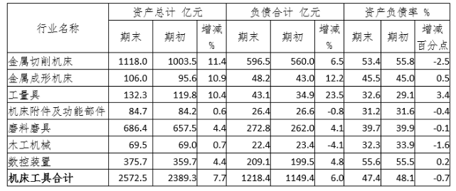 2022年上半年機(jī)床工具行業(yè)上市公司運行概況