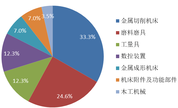 2022年上半年機(jī)床工具行業(yè)上市公司運行概況