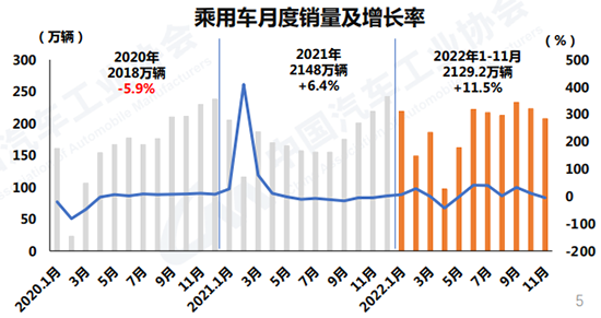 11月車市表現(xiàn)不及預期 全年產(chǎn)銷或達2680萬輛