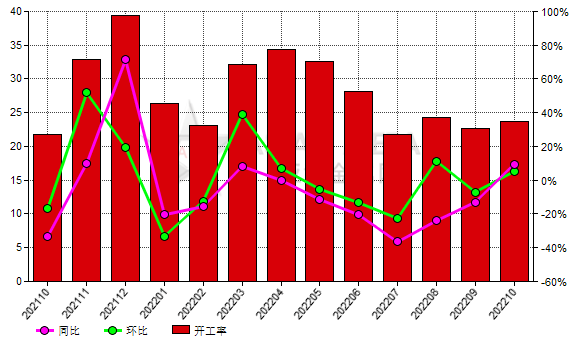 10月份中國棕剛玉生產(chǎn)商開工率同比增長9.49%