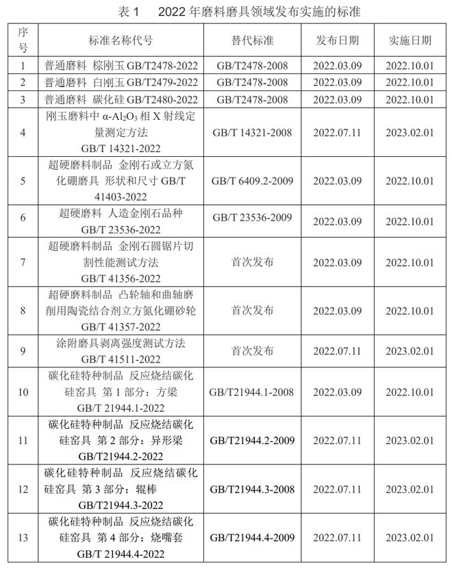 盤點2022年磨料磨具領域發布實施的標準