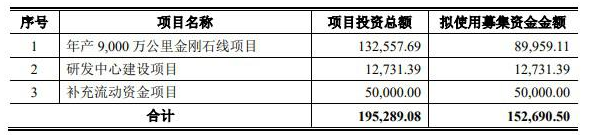 聚成科技創(chuàng)業(yè)板IPO審核狀態(tài)變更為“已問詢” 主營(yíng)業(yè)務(wù)為電鍍金剛石線產(chǎn)品的研發(fā)、生產(chǎn)和銷售