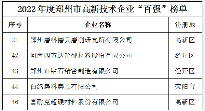 多家磨企上榜！2022年度鄭州市高新技術企業百強公布