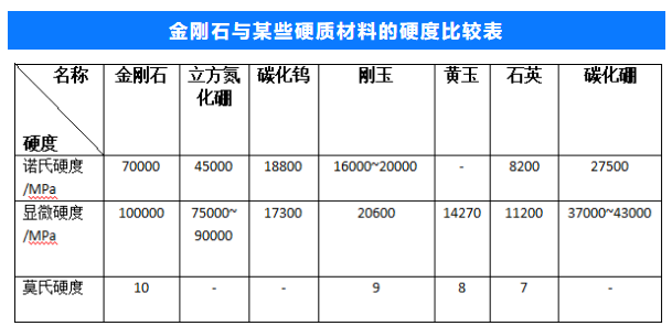 金剛石的硬度10是怎么來(lái)的？