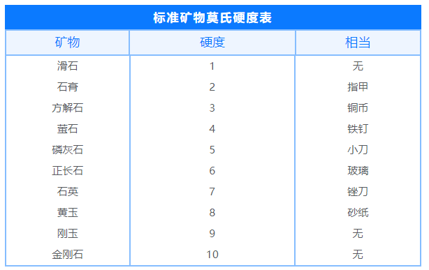 金剛石的硬度10是怎么來(lái)的？