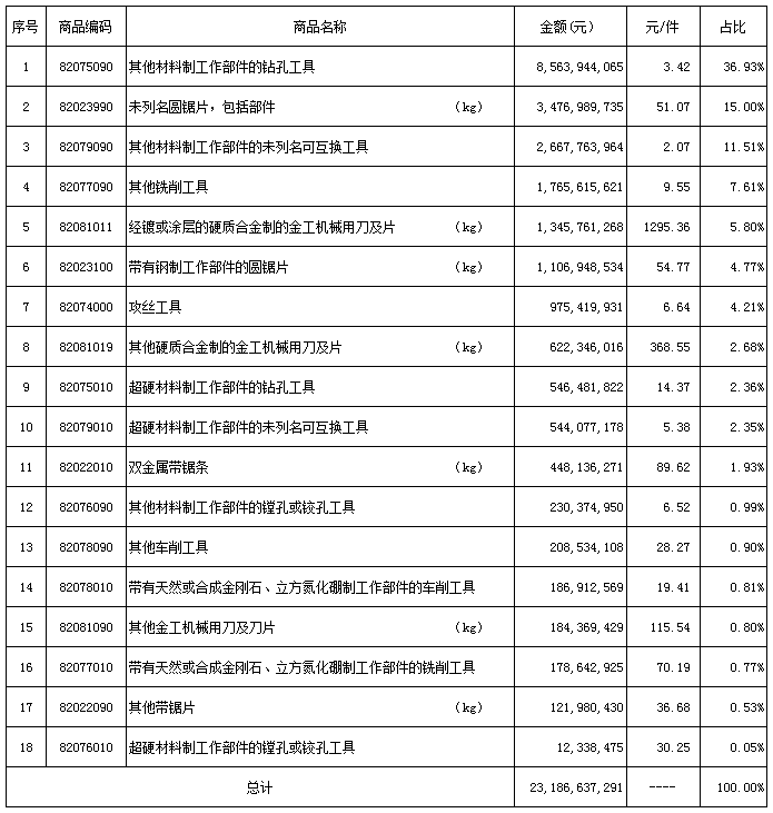 2022年刀具進(jìn)出口海關(guān)數(shù)據(jù)分析