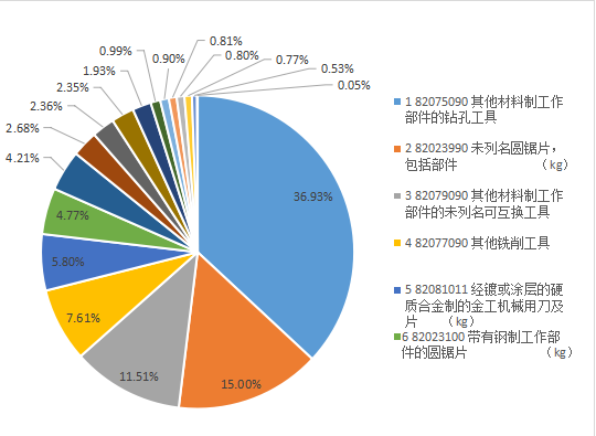 2022年刀具進(jìn)出口海關(guān)數(shù)據(jù)分析