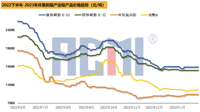 成本端推漲，今起環氧樹脂價格開始攀升