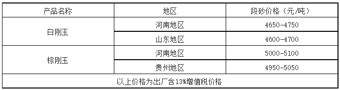 剛玉市場(chǎng)開年低迷