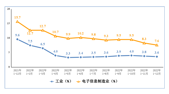 2022年電子信息制造業(yè)運行情況