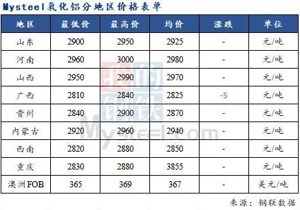 市場觀望情緒依舊 氧化鋁價格以穩(wěn)為主
