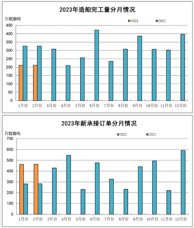 2023年1~2月船舶工業(yè)經(jīng)濟(jì)運行情況