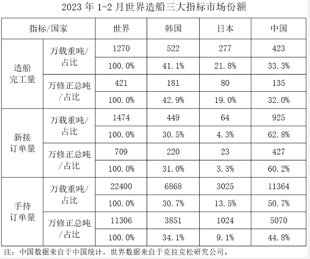 2023年1~2月船舶工業(yè)經(jīng)濟(jì)運行情況