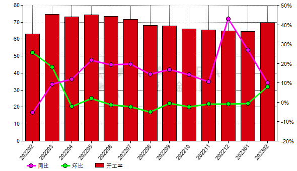 2月份中國黑碳化硅生產(chǎn)商開工率同比提高72.57%