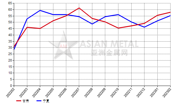 2月份中國黑碳化硅生產(chǎn)商開工率同比提高72.57%