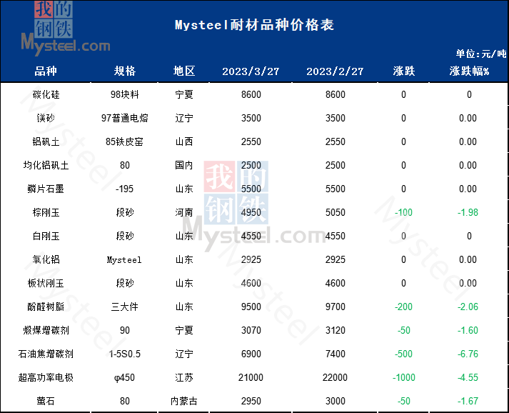 4月大宗耐火原料價格或穩(wěn)中有漲