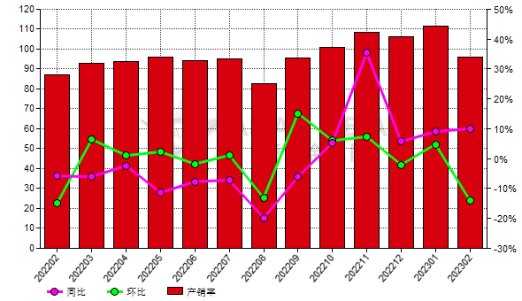 2月份中國(guó)白剛玉生產(chǎn)商產(chǎn)銷(xiāo)率環(huán)比減少13.94%