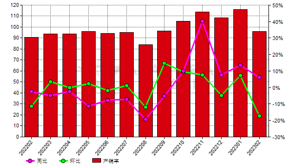 2月份中國(guó)白剛玉生產(chǎn)商產(chǎn)銷(xiāo)率環(huán)比減少13.94%