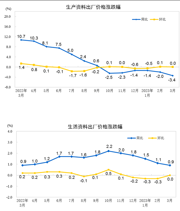 中國3月PPI同比下降2.5%，環比持平