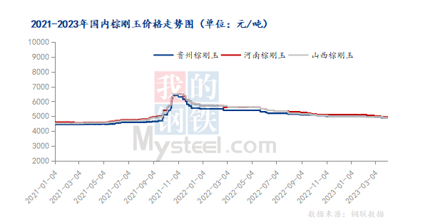 4月，國內棕剛玉市場或弱穩運行