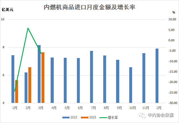 數(shù)據(jù) |2023年1-3月內(nèi)燃機(jī)行業(yè)進(jìn)出口