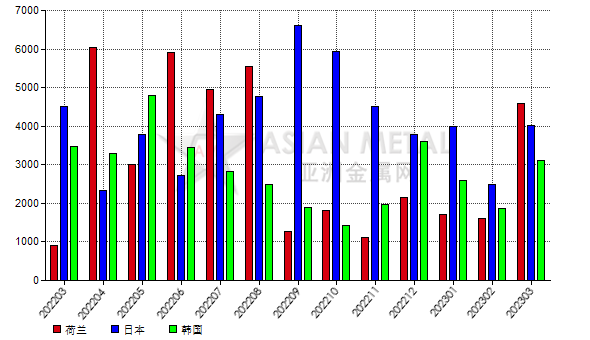 中國(guó)2023年3月份白剛玉出口量環(huán)比增加84.29%