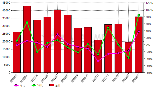 中國(guó)2023年3月份白剛玉出口量環(huán)比增加84.29%