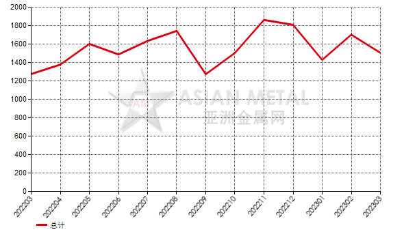 中國(guó)2023年3月份白剛玉出口量環(huán)比增加84.29%