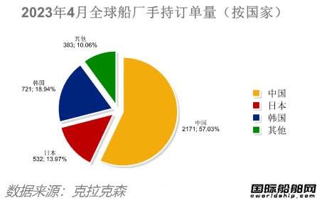 船價堅挺訂單再降！最新全球造船業月報出爐