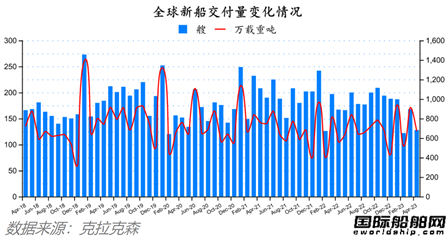 船價堅挺訂單再降！最新全球造船業月報出爐