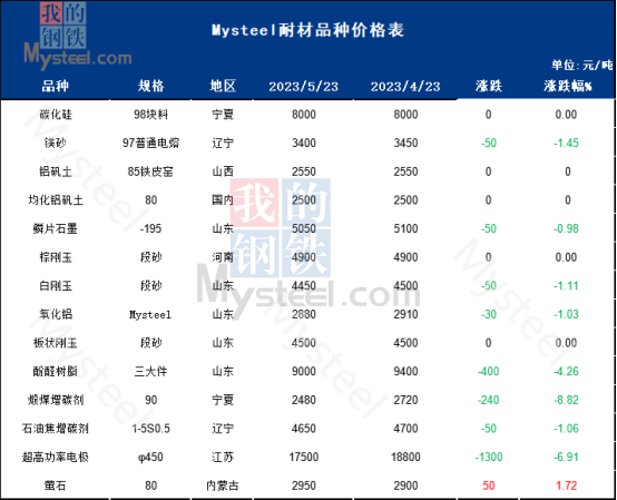 6月大宗耐火原料價格或弱穩(wěn)運行