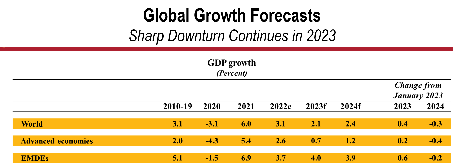 世界銀行上調(diào)2023年全球經(jīng)濟增速預期，強調(diào)高利率環(huán)境危險重重