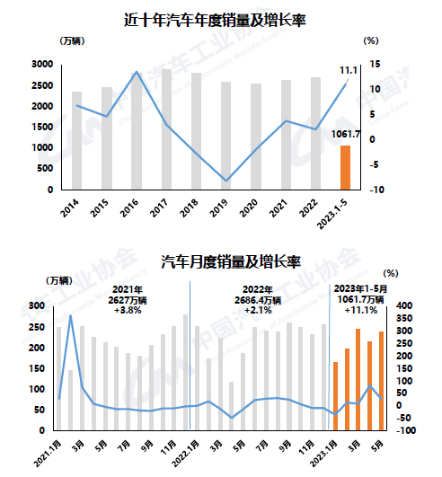 快訊｜5月汽車產銷環同比均增，但運行壓力仍較大