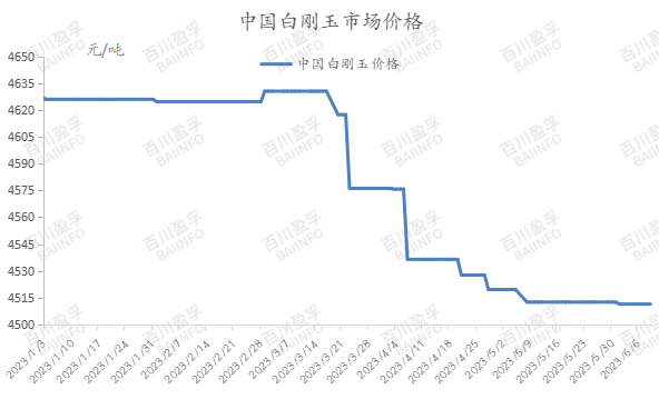 市場(chǎng)陷入僵持，白剛玉價(jià)格偏穩(wěn)運(yùn)行